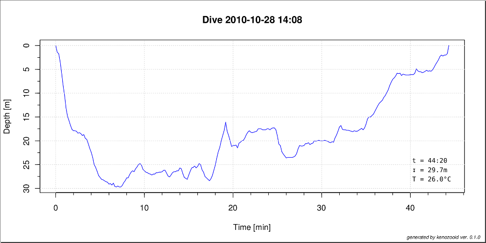 Sensus dive profile 2, October 28th, 2010, 14:08 hour