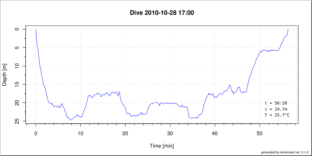 Sensus dive profile 3, October 28th, 2010, 17:00 hour