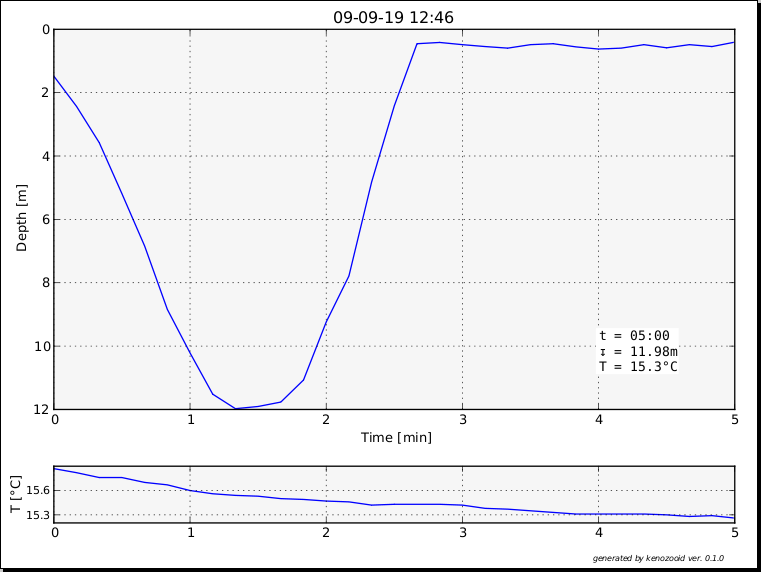 Sensus dive profile 1, September 19th, 2009, 12:46 hour