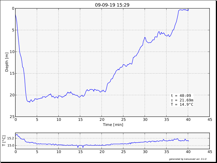 Sensus dive profile 2, September 19th, 2009, 15:29 hour