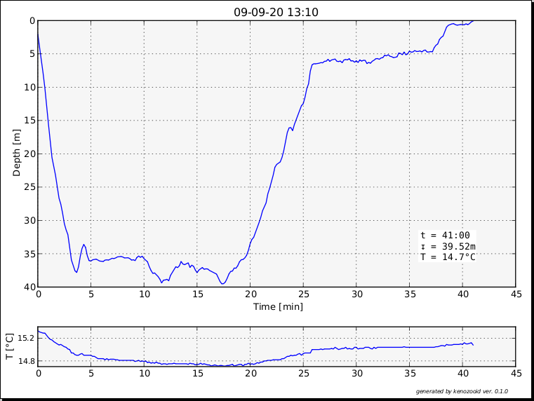 Sensus dive profile 3, September 20th, 2009, 13:10 hour