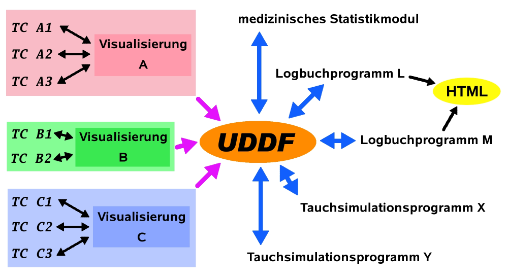UDDF als Vermittler