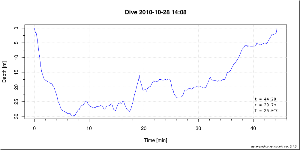 Sensus-Tauchgangsprofil 2, 28.10.2010, 14:08 Uhr